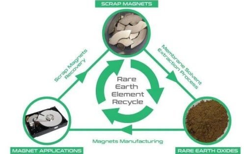 an-innovative-method-of-recycling-rare-earth-elements-from-electronic-waste-has-gone-commercial-in-the-us-811